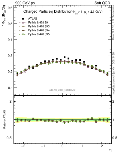 Plot of eta in 900 GeV pp collisions