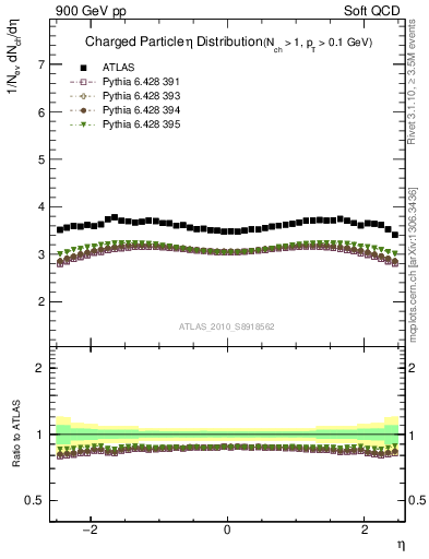 Plot of eta in 900 GeV pp collisions