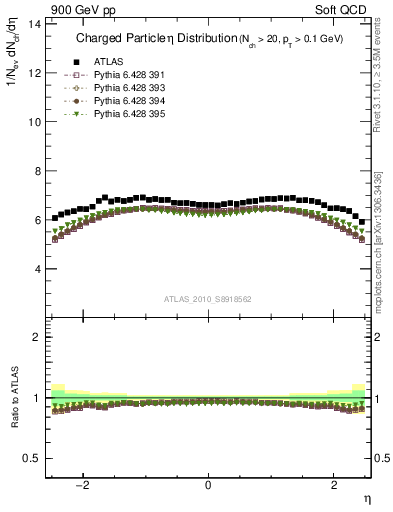 Plot of eta in 900 GeV pp collisions