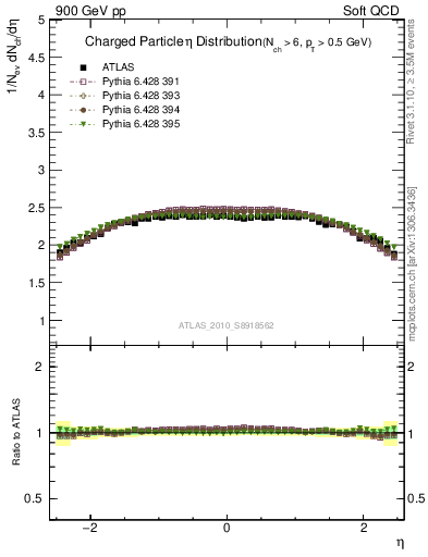 Plot of eta in 900 GeV pp collisions