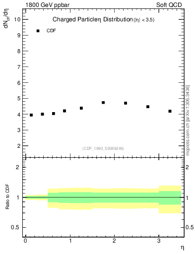 Plot of eta in 1800 GeV ppbar collisions