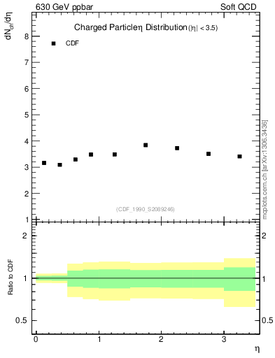 Plot of eta in 630 GeV ppbar collisions