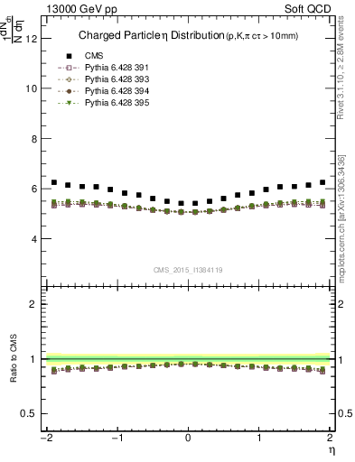 Plot of eta in 13000 GeV pp collisions