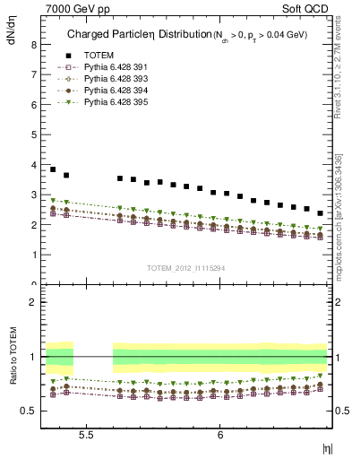 Plot of eta in 7000 GeV pp collisions