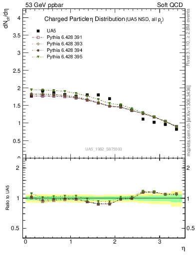 Plot of eta in 53 GeV ppbar collisions