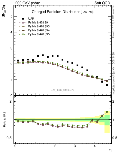 Plot of eta in 200 GeV ppbar collisions