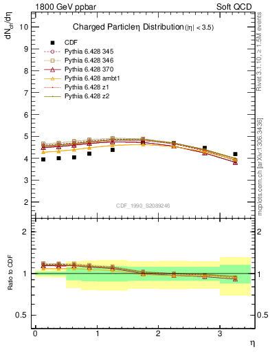 Plot of eta in 1800 GeV ppbar collisions