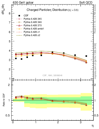 Plot of eta in 630 GeV ppbar collisions