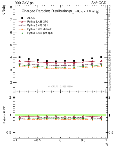 Plot of eta in 900 GeV pp collisions