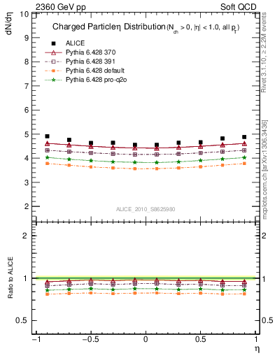 Plot of eta in 2360 GeV pp collisions