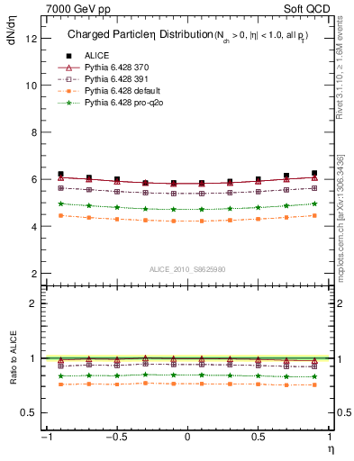 Plot of eta in 7000 GeV pp collisions