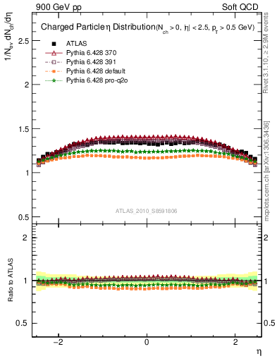 Plot of eta in 900 GeV pp collisions