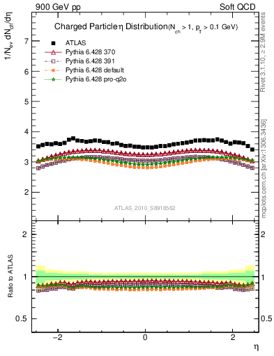 Plot of eta in 900 GeV pp collisions