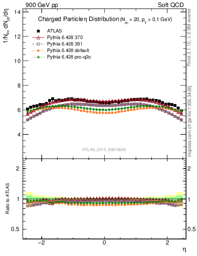 Plot of eta in 900 GeV pp collisions