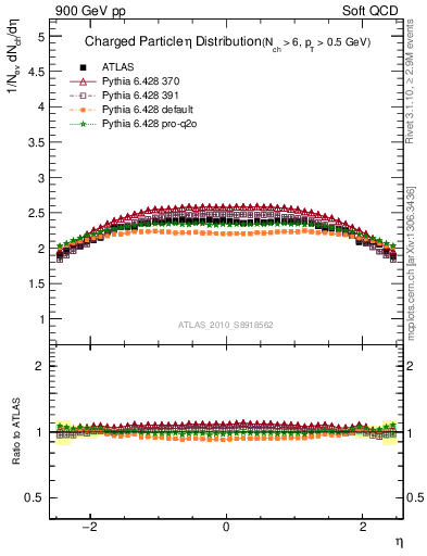 Plot of eta in 900 GeV pp collisions