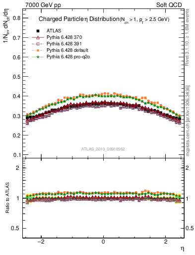 Plot of eta in 7000 GeV pp collisions