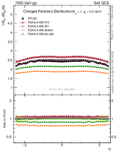 Plot of eta in 7000 GeV pp collisions