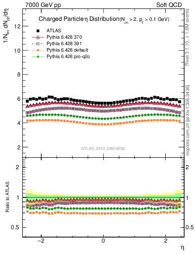 Plot of eta in 7000 GeV pp collisions