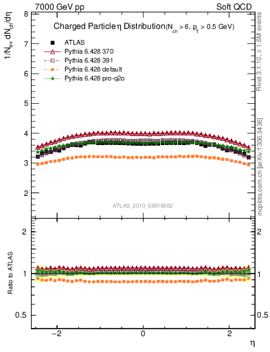 Plot of eta in 7000 GeV pp collisions