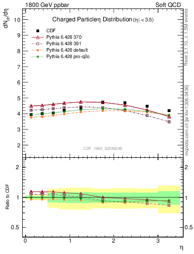 Plot of eta in 1800 GeV ppbar collisions