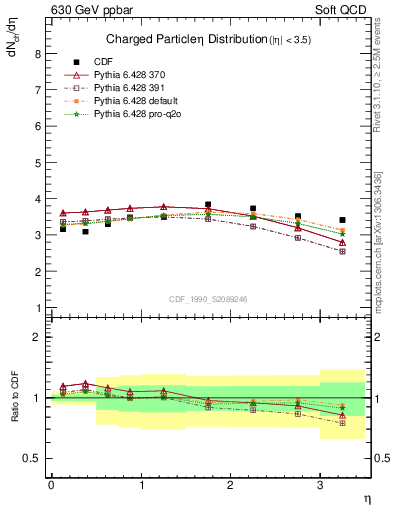 Plot of eta in 630 GeV ppbar collisions