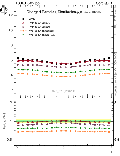 Plot of eta in 13000 GeV pp collisions