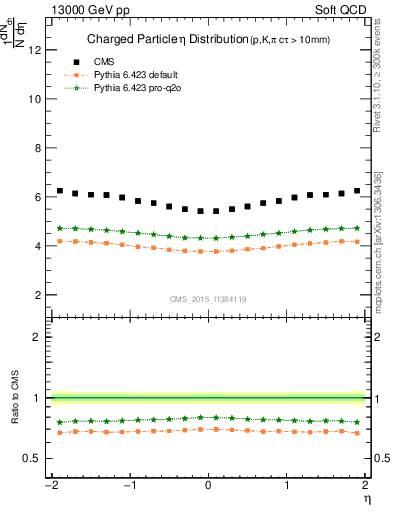 Plot of eta in 13000 GeV pp collisions