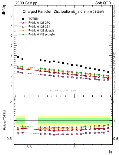 Plot of eta in 7000 GeV pp collisions