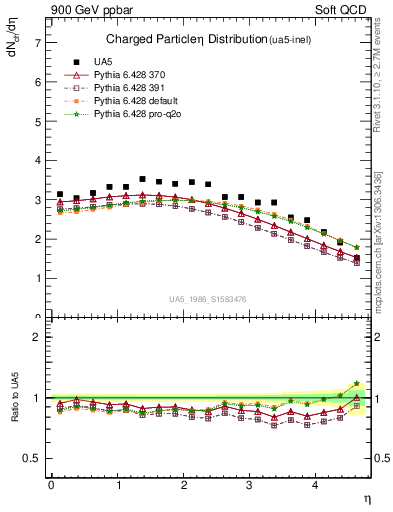 Plot of eta in 900 GeV ppbar collisions