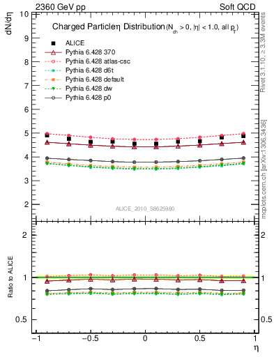 Plot of eta in 2360 GeV pp collisions