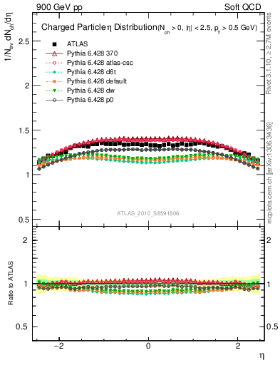 Plot of eta in 900 GeV pp collisions