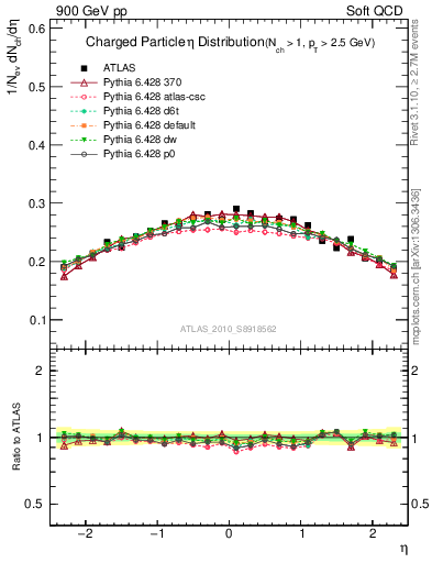 Plot of eta in 900 GeV pp collisions