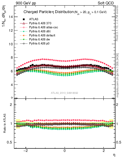 Plot of eta in 900 GeV pp collisions