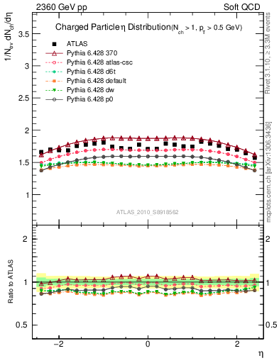 Plot of eta in 2360 GeV pp collisions