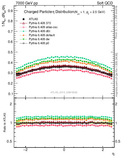 Plot of eta in 7000 GeV pp collisions