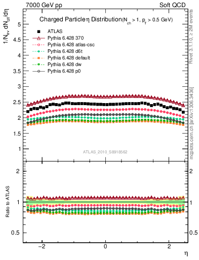 Plot of eta in 7000 GeV pp collisions