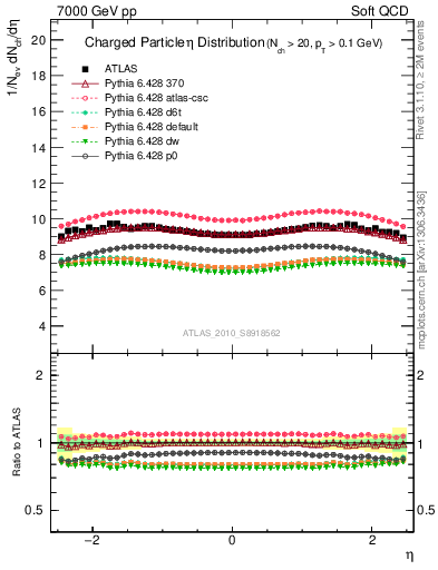 Plot of eta in 7000 GeV pp collisions