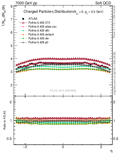 Plot of eta in 7000 GeV pp collisions