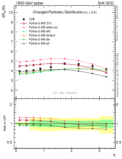 Plot of eta in 1800 GeV ppbar collisions