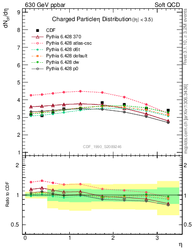 Plot of eta in 630 GeV ppbar collisions