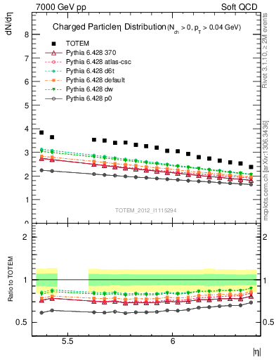 Plot of eta in 7000 GeV pp collisions