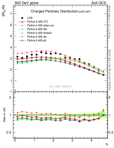 Plot of eta in 900 GeV ppbar collisions