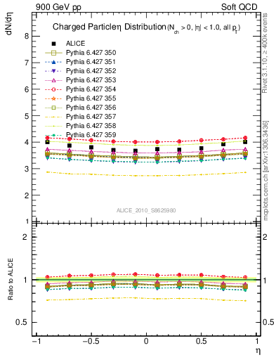 Plot of eta in 900 GeV pp collisions