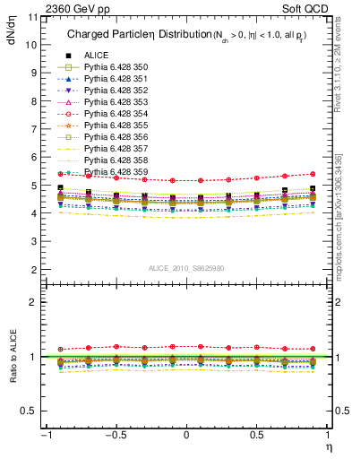 Plot of eta in 2360 GeV pp collisions