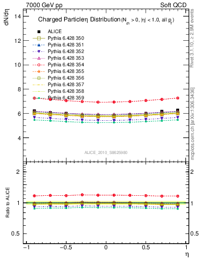 Plot of eta in 7000 GeV pp collisions