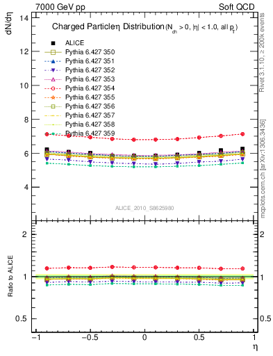 Plot of eta in 7000 GeV pp collisions