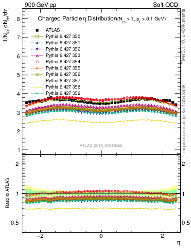 Plot of eta in 900 GeV pp collisions