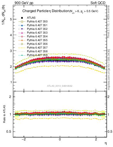 Plot of eta in 900 GeV pp collisions