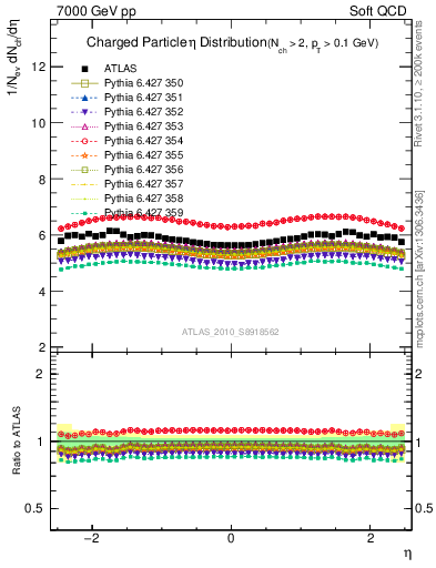 Plot of eta in 7000 GeV pp collisions