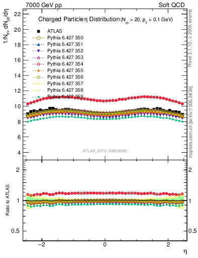 Plot of eta in 7000 GeV pp collisions